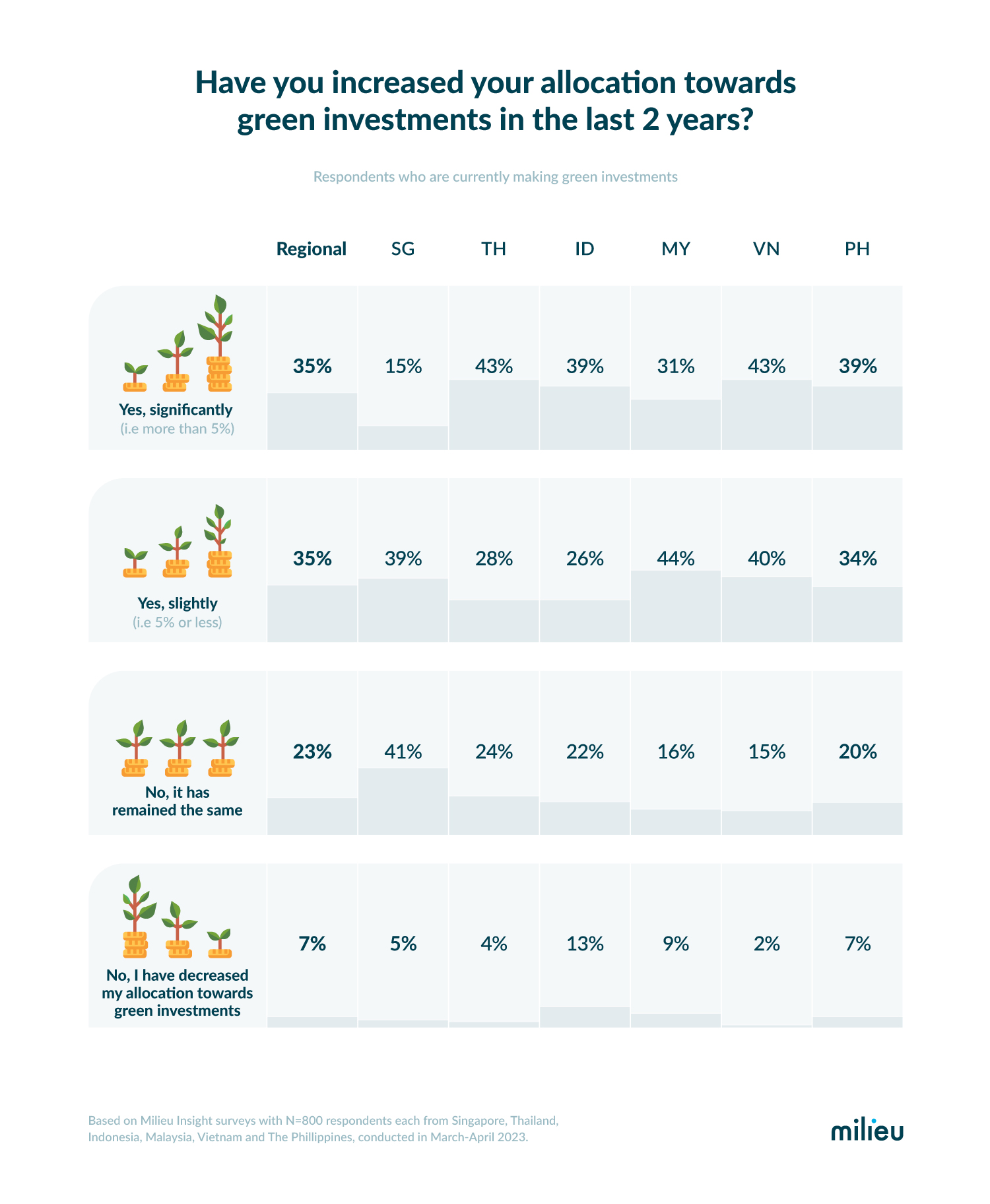 Survey: 64% of regional consumers will opt for environmentally friendly products and services